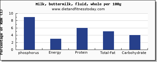 phosphorus and nutrition facts in whole milk per 100g